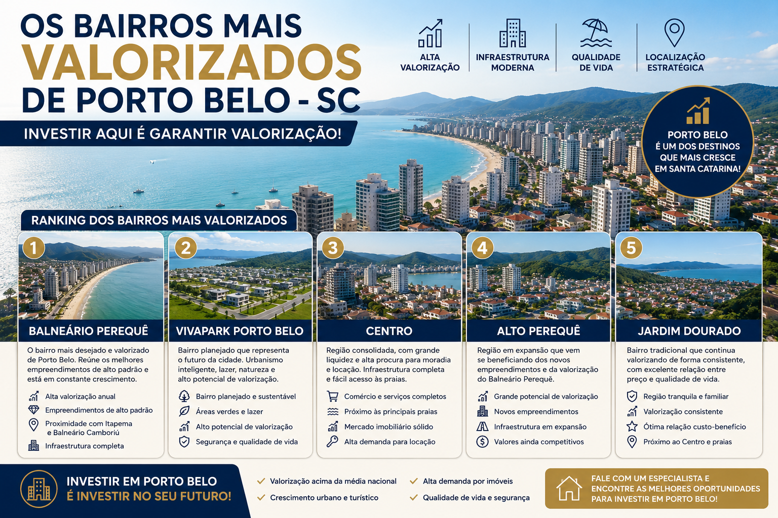 Bairros Mais Valorizados de Porto Belo - SC